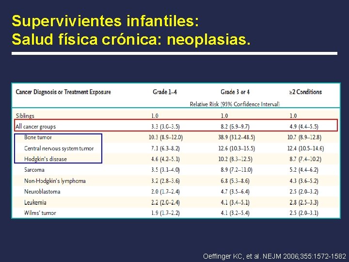 Supervivientes infantiles: Salud física crónica: neoplasias. Oeffinger KC, et al. NEJM 2006; 355: 1572