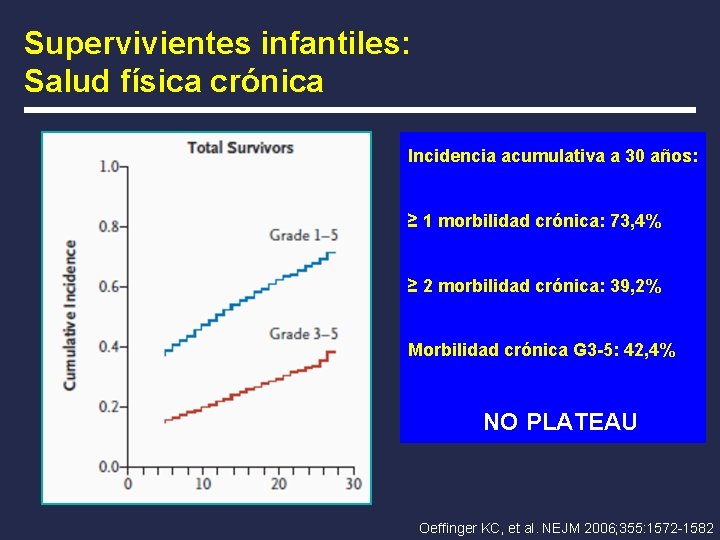 Supervivientes infantiles: Salud física crónica Incidencia acumulativa a 30 años: ≥ 1 morbilidad crónica: