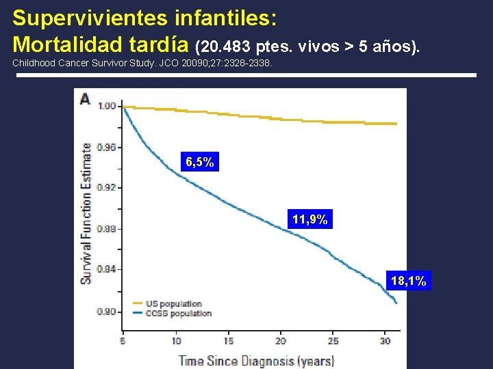 Supervivientes infantiles: Mortalidad tardía (20. 483 ptes. vivos > 5 años). Childhood Cancer Survivor