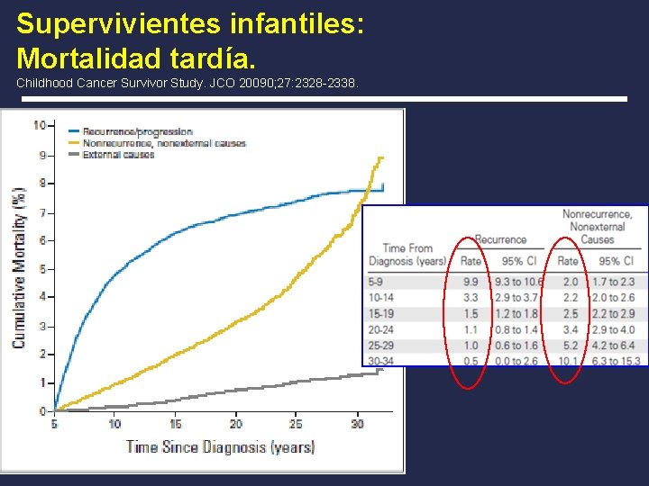 Supervivientes infantiles: Mortalidad tardía. Childhood Cancer Survivor Study. JCO 20090; 27: 2328 -2338. 