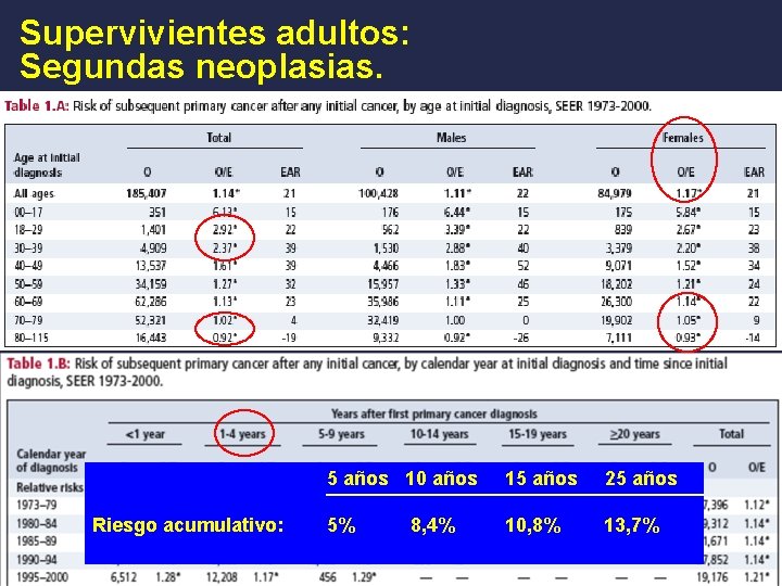 Supervivientes adultos: Segundas neoplasias. Riesgo acumulativo: 5 años 10 años 15 años 25 años