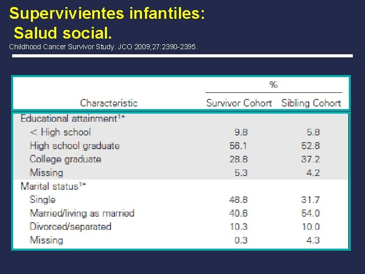 Supervivientes infantiles: Salud social. Childhood Cancer Survivor Study. JCO 2009; 27: 2390 -2395. 
