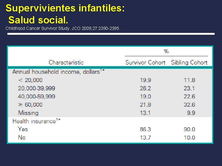 Supervivientes infantiles: Salud social. Childhood Cancer Survivor Study. JCO 2009; 27: 2390 -2395. 
