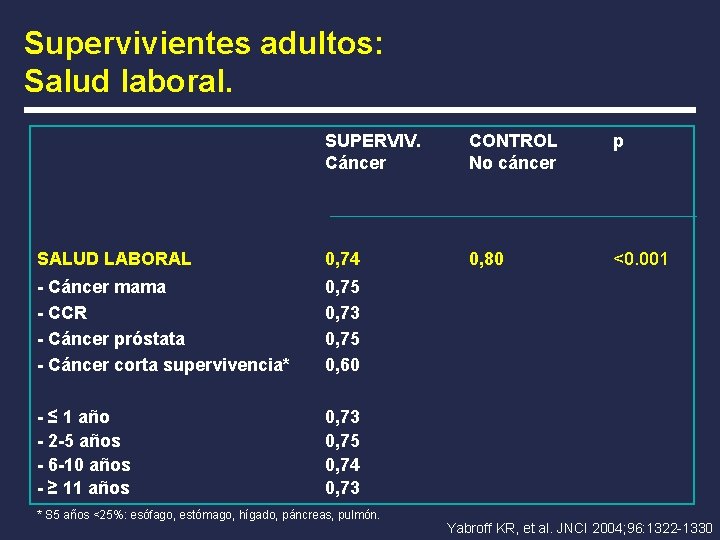 Supervivientes adultos: Salud laboral. SUPERVIV. Cáncer CONTROL No cáncer p SALUD LABORAL 0, 74