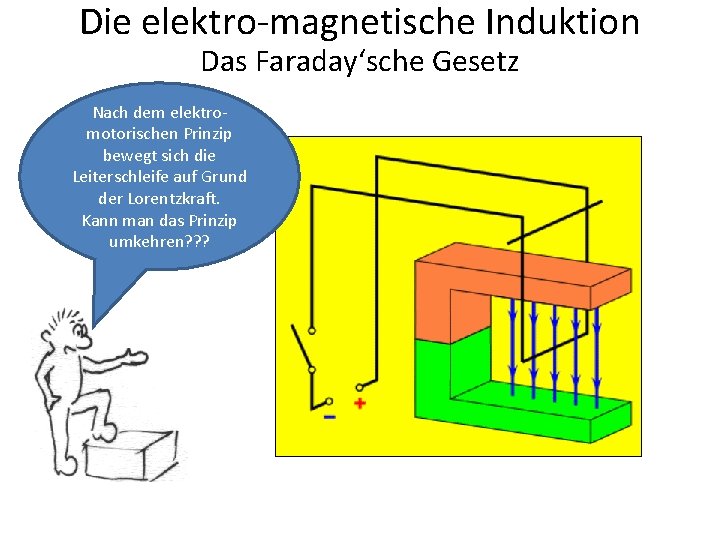 Die elektro-magnetische Induktion Das Faraday‘sche Gesetz Nach dem elektromotorischen Prinzip bewegt sich die Leiterschleife