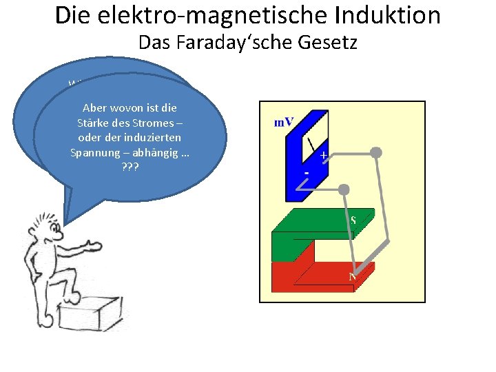 Die elektro-magnetische Induktion Das Faraday‘sche Gesetz Wir merken uns: Es wird solange eine Aber