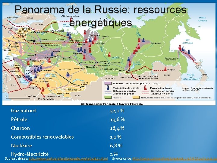 Panorama de la Russie: ressources énergétiques Production d’énergie en ex-URSS Gaz naturel 52, 1