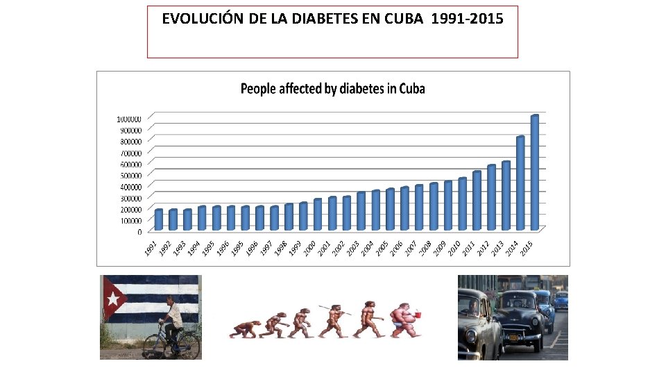 EVOLUCIÓN DE LA DIABETES EN CUBA 1991 -2015 