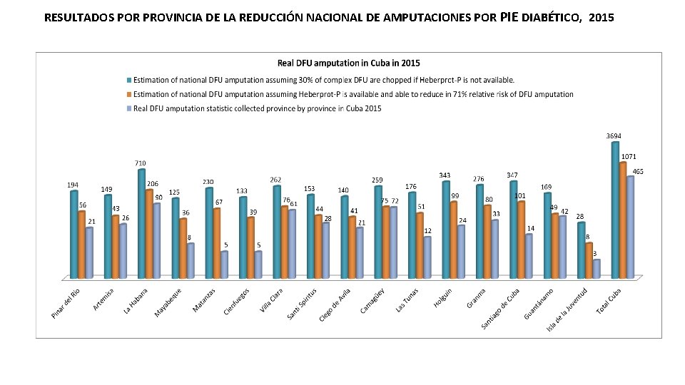 RESULTADOS POR PROVINCIA DE LA REDUCCIÓN NACIONAL DE AMPUTACIONES POR PIE DIABÉTICO, 2015 