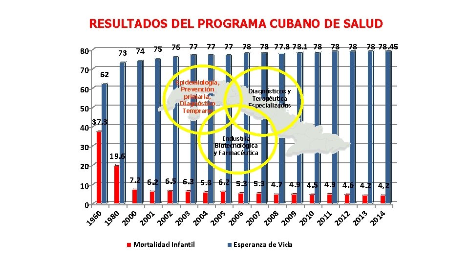 RESULTADOS DEL PROGRAMA CUBANO DE SALUD 73 74 75 80 70 76 77 77