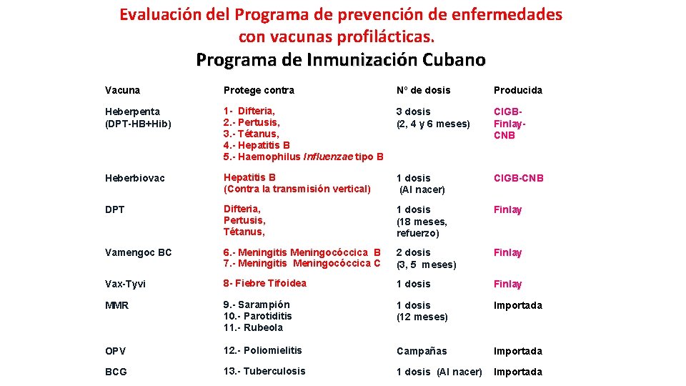 Evaluación del Programa de prevención de enfermedades con vacunas profilácticas. Programa de Inmunización Cubano