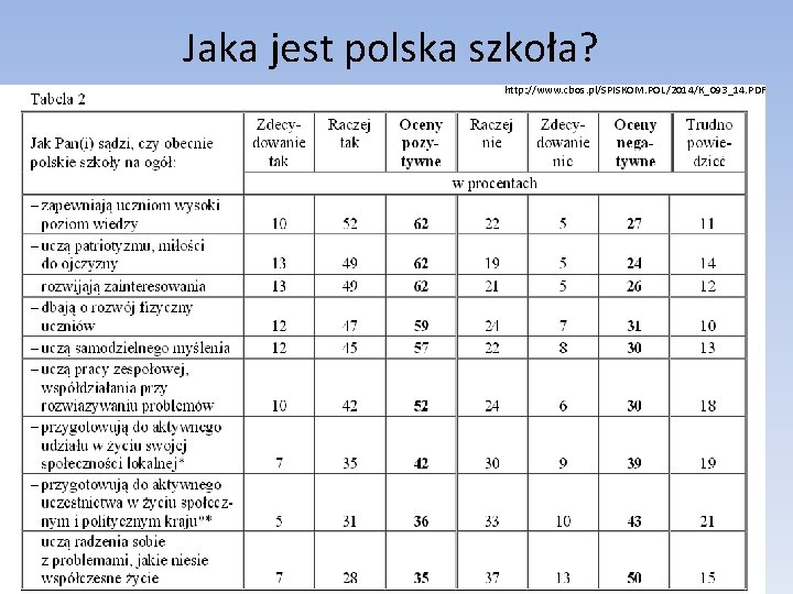 Jaka jest polska szkoła? http: //www. cbos. pl/SPISKOM. POL/2014/K_093_14. PDF Jaka jest polska szkoła? http: //www. cbos. pl/SPISKOM. POL/2014/K_093_14. PDF