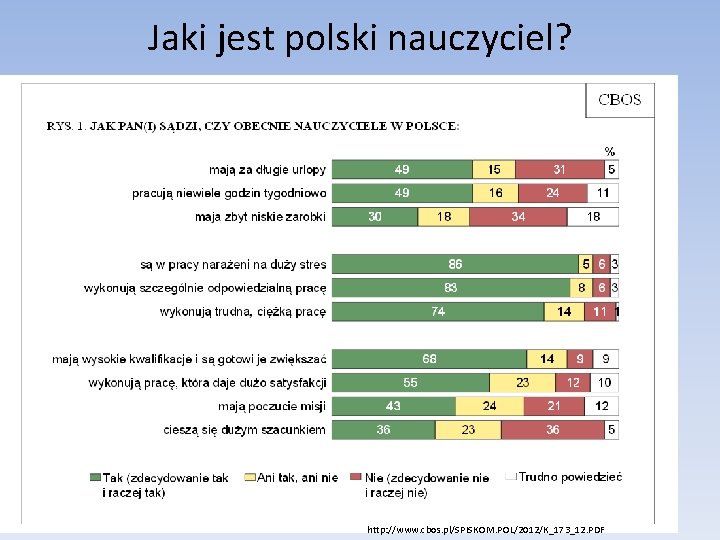 Jaki jest polski nauczyciel? http: //www. cbos. pl/SPISKOM. POL/2012/K_173_12. PDF Jaki jest polski nauczyciel? http: //www. cbos. pl/SPISKOM. POL/2012/K_173_12. PDF