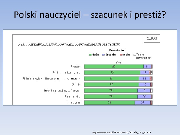 Polski nauczyciel – szacunek i prestiż? http: //www. cbos. pl/SPISKOM. POL/2012/K_173_12. PDF Polski nauczyciel – szacunek i prestiż? http: //www. cbos. pl/SPISKOM. POL/2012/K_173_12. PDF