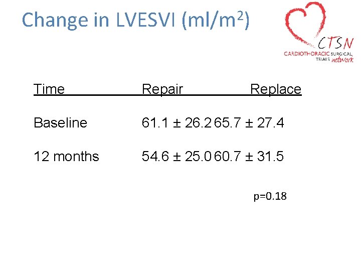 Change in LVESVI 2 (ml/m ) Time Repair Replace Baseline 61. 1 ± 26.