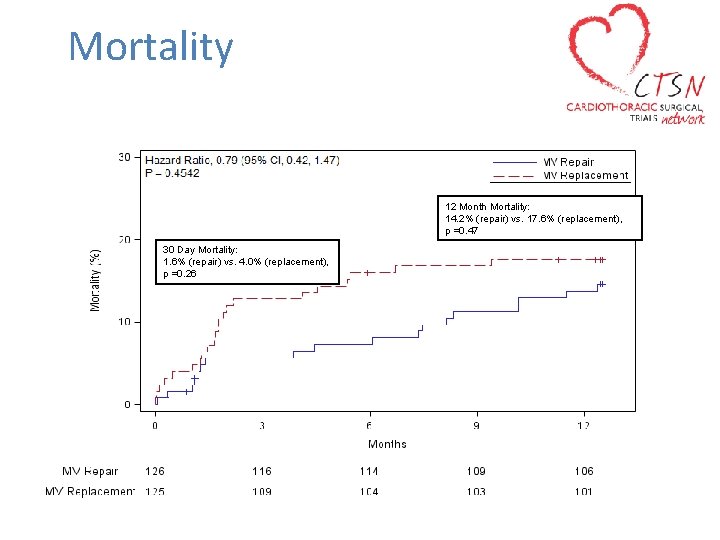 Mortality 12 Month Mortality: 14. 2% (repair) vs. 17. 6% (replacement), p =0. 47