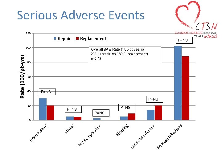 Serious Adverse Events 120 Repair Replacement Overall SAE Rate (100 -pt years) 202. 1