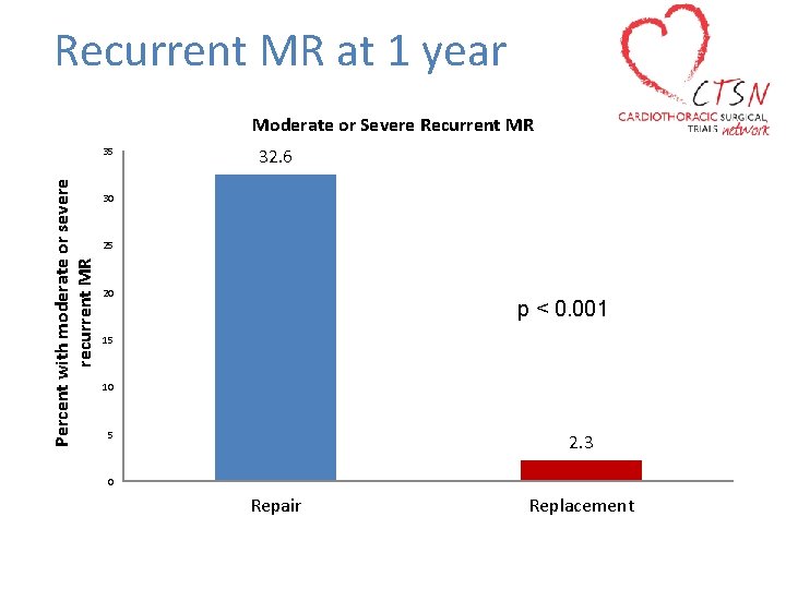 Recurrent MR at 1 year Moderate or Severe Recurrent MR Percent with moderate or