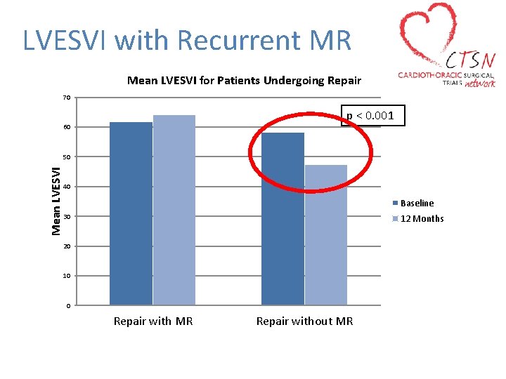 LVESVI with Recurrent MR Mean LVESVI for Patients Undergoing Repair 70 p < 0.