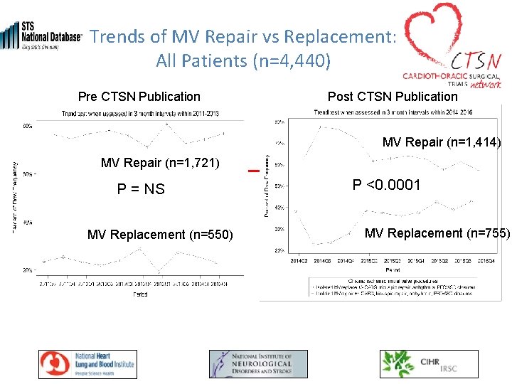 Trends of MV Repair vs Replacement: All Patients (n=4, 440) Pre CTSN Publication Post