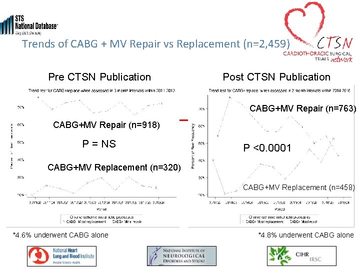Trends of CABG + MV Repair vs Replacement (n=2, 459) Pre CTSN Publication Post