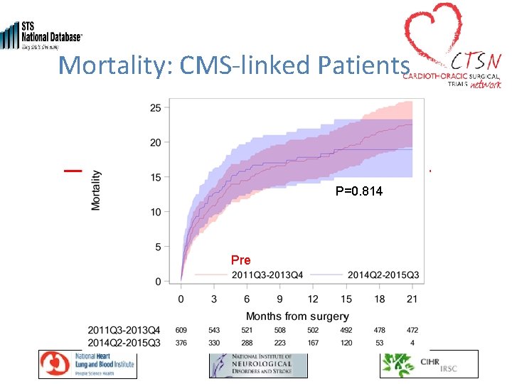 Mortality: CMS-linked Patients P=0. 814 Pre Post 