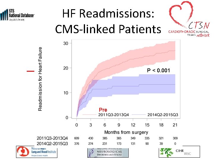 HF Readmissions: CMS-linked Patients P < 0. 001 Pre Post 
