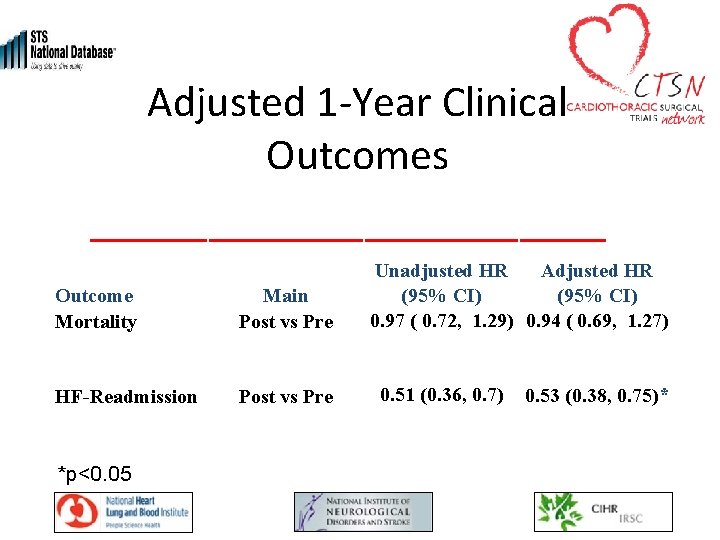 Adjusted 1 -Year Clinical Outcomes Outcome Mortality Main Post vs Pre HF-Readmission Post vs