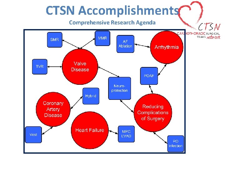 CTSN Accomplishments Comprehensive Research Agenda 