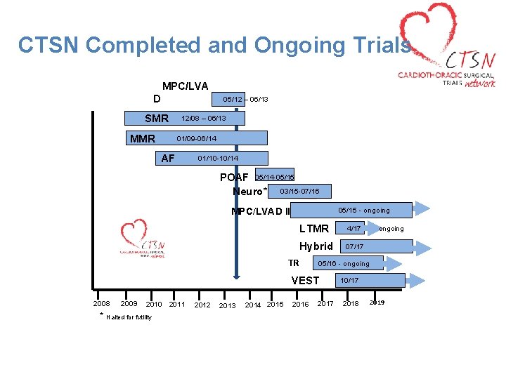 CTSN Completed and Ongoing Trials MPC/LVA D 05/12 – 06/13 SMR 12/08 – 06/13