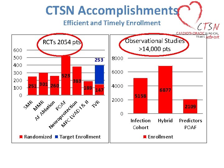 CTSN Accomplishments Efficient and Timely Enrollment Observational Studies >14, 000 pts RCTs 2054 pts