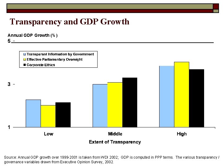 Transparency and GDP Growth Annual GDP Growth (%) Source: Annual GDP growth over 1999