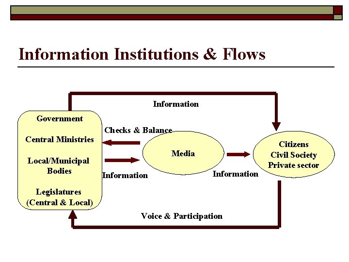 Information Institutions & Flows Information Government Central Ministries Local/Municipal Bodies Checks & Balance Media