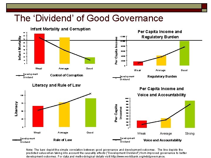 The ‘Dividend’ of Good Governance Infant Mortality and Corruption Per Capita Income and Regulatory