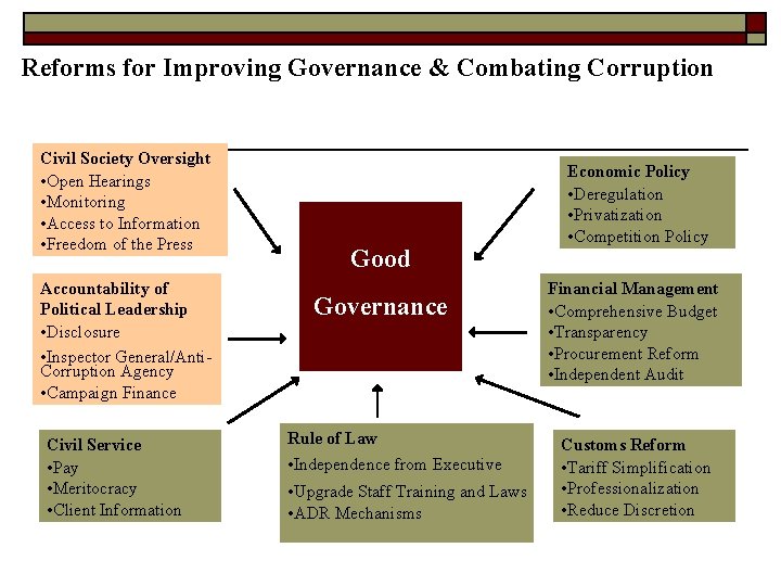 Reforms for Improving Governance & Combating Corruption Civil Society Oversight • Open Hearings •