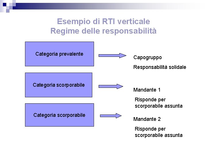 Esempio di RTI verticale Regime delle responsabilità Categoria prevalente Capogruppo Responsabilità solidale Categoria scorporabile