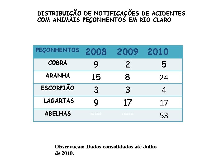 DISTRIBUIÇÃO DE NOTIFICAÇÕES DE ACIDENTES COM ANIMAIS PEÇONHENTOS EM RIO CLARO PEÇONHENTOS COBRA ARANHA