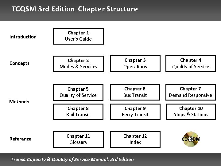 TCQSM 3 rd Edition Chapter Structure Introduction Concepts Methods Reference Chapter 1 User’s Guide