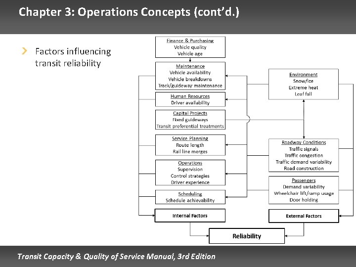 Chapter 3: Operations Concepts (cont’d. ) Factors influencing transit reliability Transit Capacity & Quality