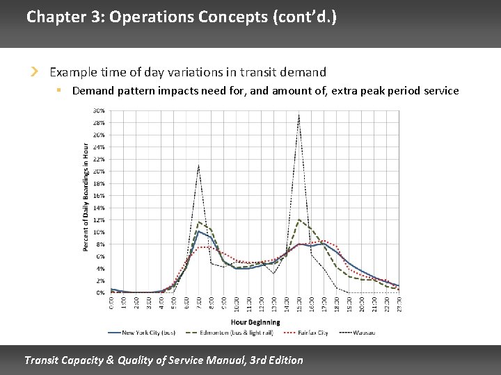 Chapter 3: Operations Concepts (cont’d. ) Example time of day variations in transit demand