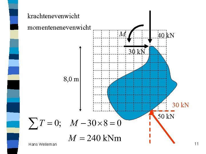 krachtenevenwicht momentenenevenwicht M 40 k. N 30 k. N 8, 0 m 30 k. krachtenevenwicht momentenenevenwicht M 40 k. N 30 k. N 8, 0 m 30 k.