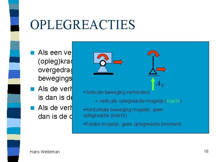 OPLEGREACTIES Als een verplaatsing wordt verhinderd dan kan een (opleg)kracht of ook wel oplegreactie OPLEGREACTIES Als een verplaatsing wordt verhinderd dan kan een (opleg)kracht of ook wel oplegreactie
