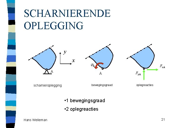 SCHARNIERENDE OPLEGGING y x A A scharnieroplegging Fx. A A bewegingsgraad Fy. A oplegreacties SCHARNIERENDE OPLEGGING y x A A scharnieroplegging Fx. A A bewegingsgraad Fy. A oplegreacties