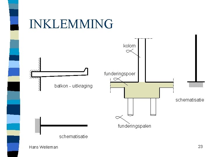 INKLEMMING kolom funderingspoer balkon - uitkraging schematisatie funderingspalen schematisatie Hans Welleman 23 INKLEMMING kolom funderingspoer balkon - uitkraging schematisatie funderingspalen schematisatie Hans Welleman 23