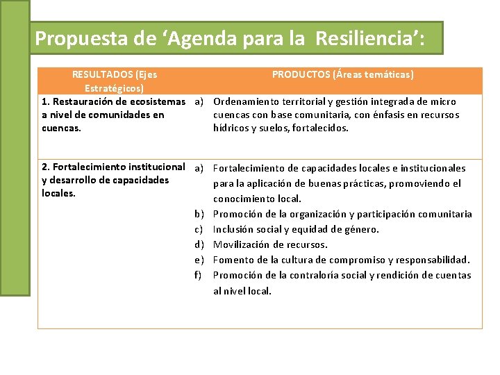 Propuesta de ‘Agenda para la Resiliencia’: RESULTADOS (Ejes PRODUCTOS (Áreas temáticas) Estratégicos) 1. Restauración