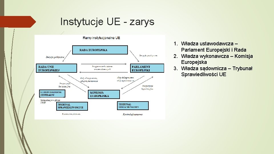 Instytucje UE - zarys 1. Władza ustawodawcza – Parlament Europejski i Rada 2. Władza