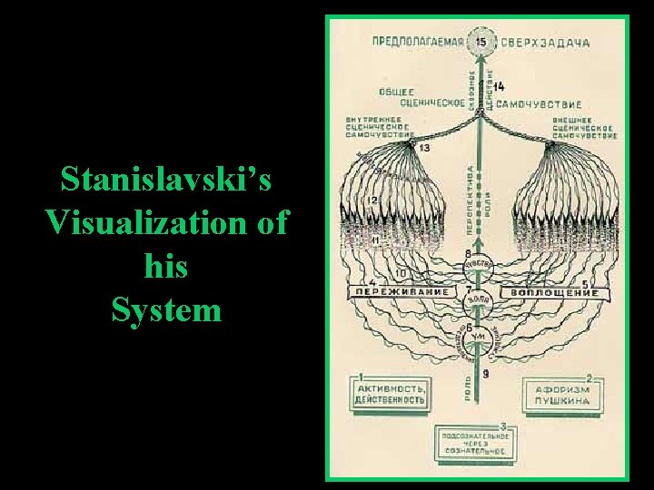 Stanislavski’s Visualization of his System 