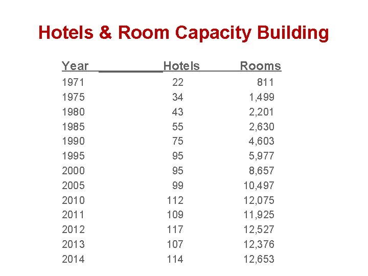 Hotels & Room Capacity Building Year Hotels 1971 1975 1980 1985 1990 1995 2000