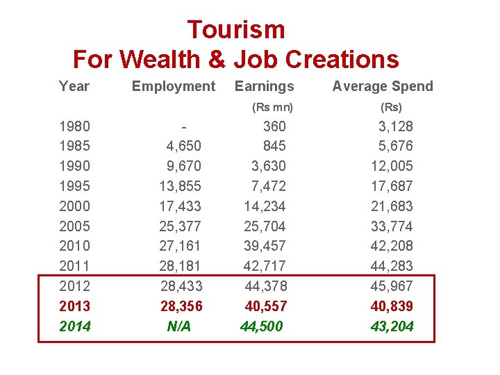 Tourism For Wealth & Job Creations Year Employment Earnings Average Spend (Rs mn) 1980