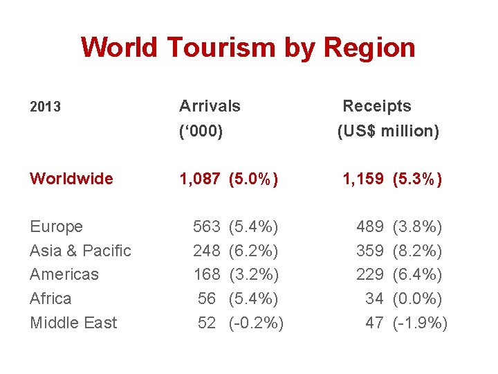 World Tourism by Region Arrivals Receipts (‘ 000) (US$ million) Worldwide 1, 087 (5.